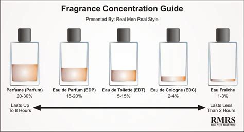 edp perfume concentration chart.